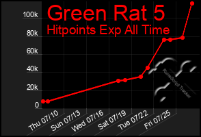 Total Graph of Green Rat 5