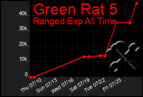 Total Graph of Green Rat 5