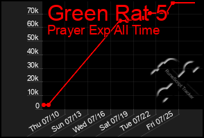 Total Graph of Green Rat 5