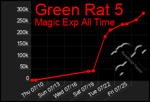 Total Graph of Green Rat 5