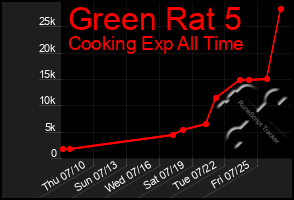 Total Graph of Green Rat 5