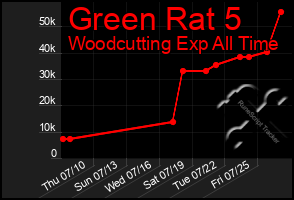 Total Graph of Green Rat 5