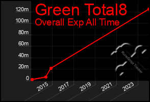 Total Graph of Green Total8