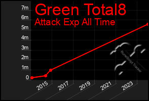 Total Graph of Green Total8