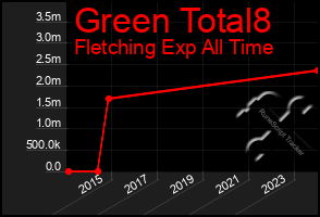 Total Graph of Green Total8