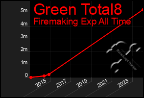 Total Graph of Green Total8