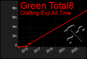 Total Graph of Green Total8