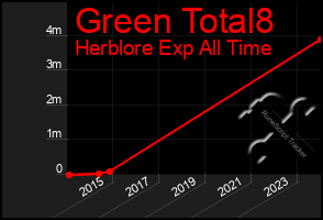 Total Graph of Green Total8