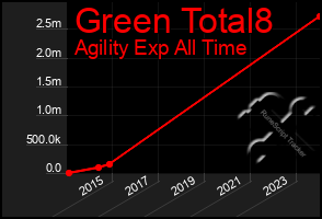 Total Graph of Green Total8