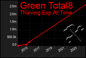 Total Graph of Green Total8