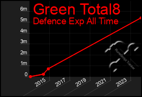 Total Graph of Green Total8