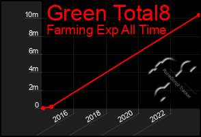 Total Graph of Green Total8