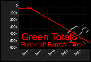 Total Graph of Green Total8