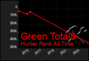 Total Graph of Green Total8