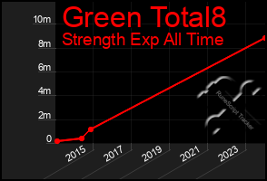 Total Graph of Green Total8