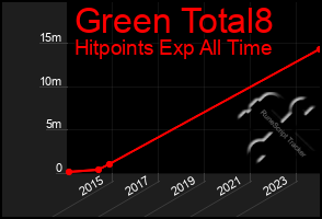 Total Graph of Green Total8