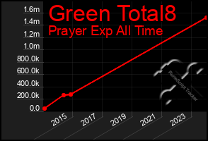 Total Graph of Green Total8