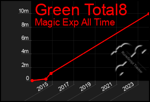 Total Graph of Green Total8