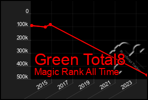 Total Graph of Green Total8