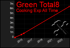 Total Graph of Green Total8