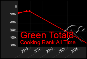 Total Graph of Green Total8