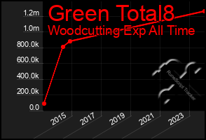 Total Graph of Green Total8