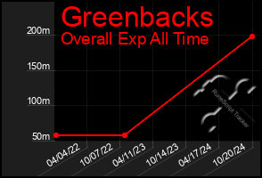 Total Graph of Greenbacks