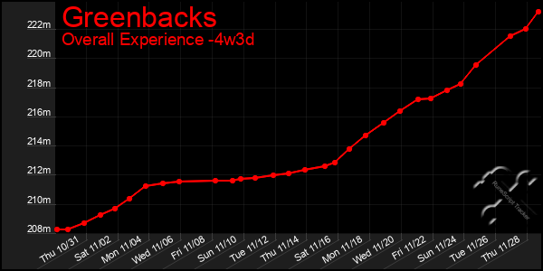 Last 31 Days Graph of Greenbacks