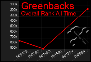 Total Graph of Greenbacks