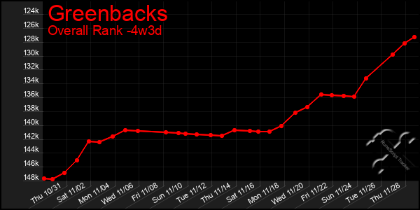 Last 31 Days Graph of Greenbacks