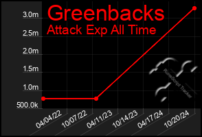 Total Graph of Greenbacks