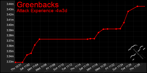 Last 31 Days Graph of Greenbacks