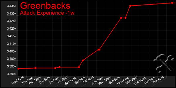 Last 7 Days Graph of Greenbacks