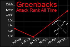 Total Graph of Greenbacks