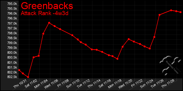 Last 31 Days Graph of Greenbacks