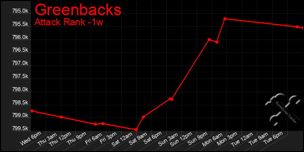 Last 7 Days Graph of Greenbacks