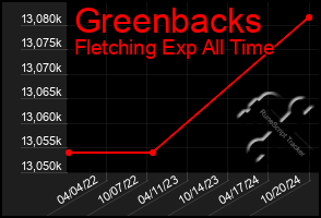 Total Graph of Greenbacks