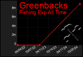 Total Graph of Greenbacks