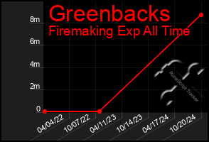 Total Graph of Greenbacks