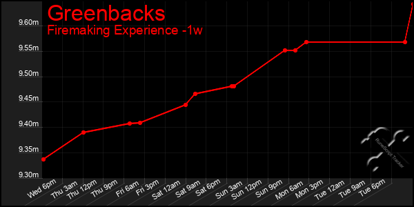 Last 7 Days Graph of Greenbacks