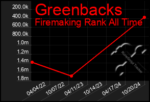 Total Graph of Greenbacks