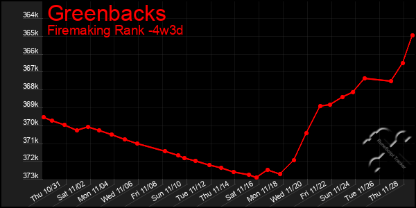 Last 31 Days Graph of Greenbacks