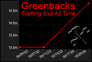 Total Graph of Greenbacks