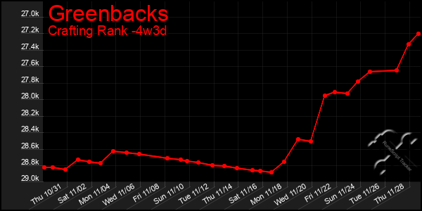 Last 31 Days Graph of Greenbacks