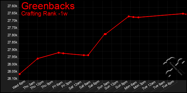 Last 7 Days Graph of Greenbacks