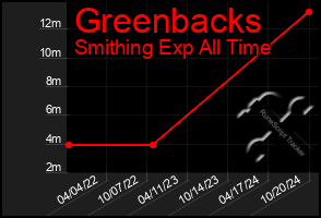 Total Graph of Greenbacks