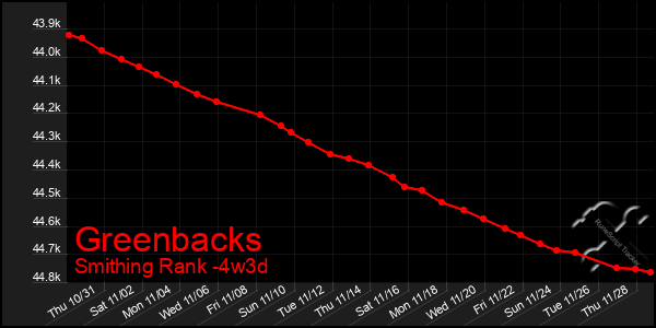 Last 31 Days Graph of Greenbacks