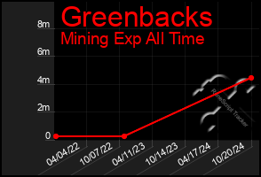 Total Graph of Greenbacks