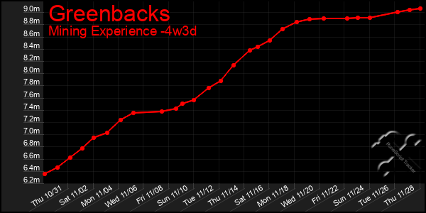 Last 31 Days Graph of Greenbacks