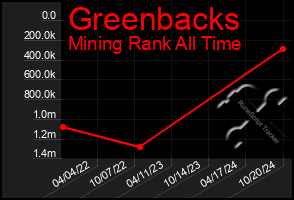 Total Graph of Greenbacks